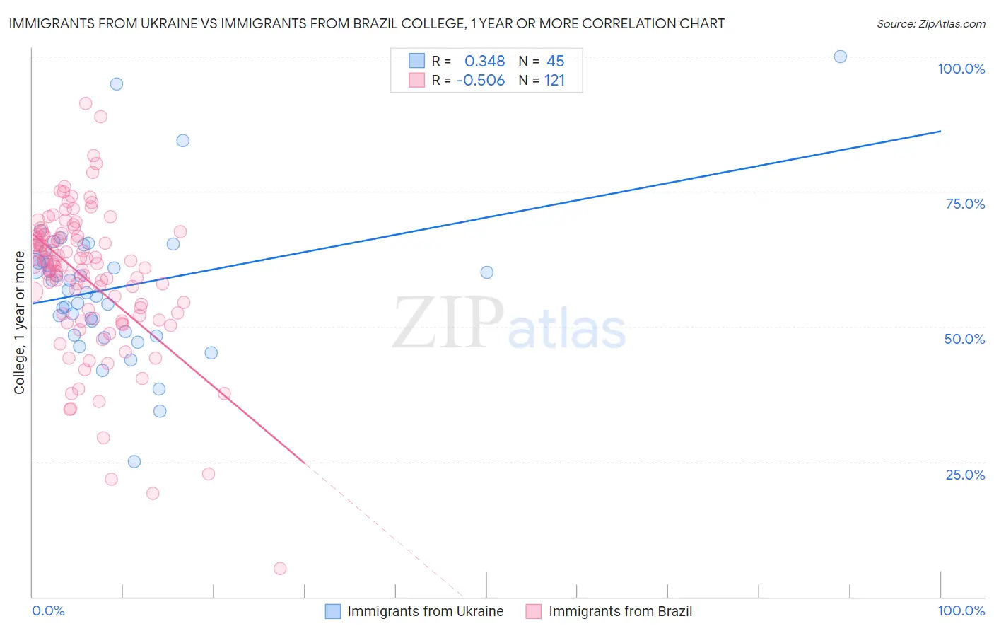 Immigrants from Ukraine vs Immigrants from Brazil College, 1 year or more