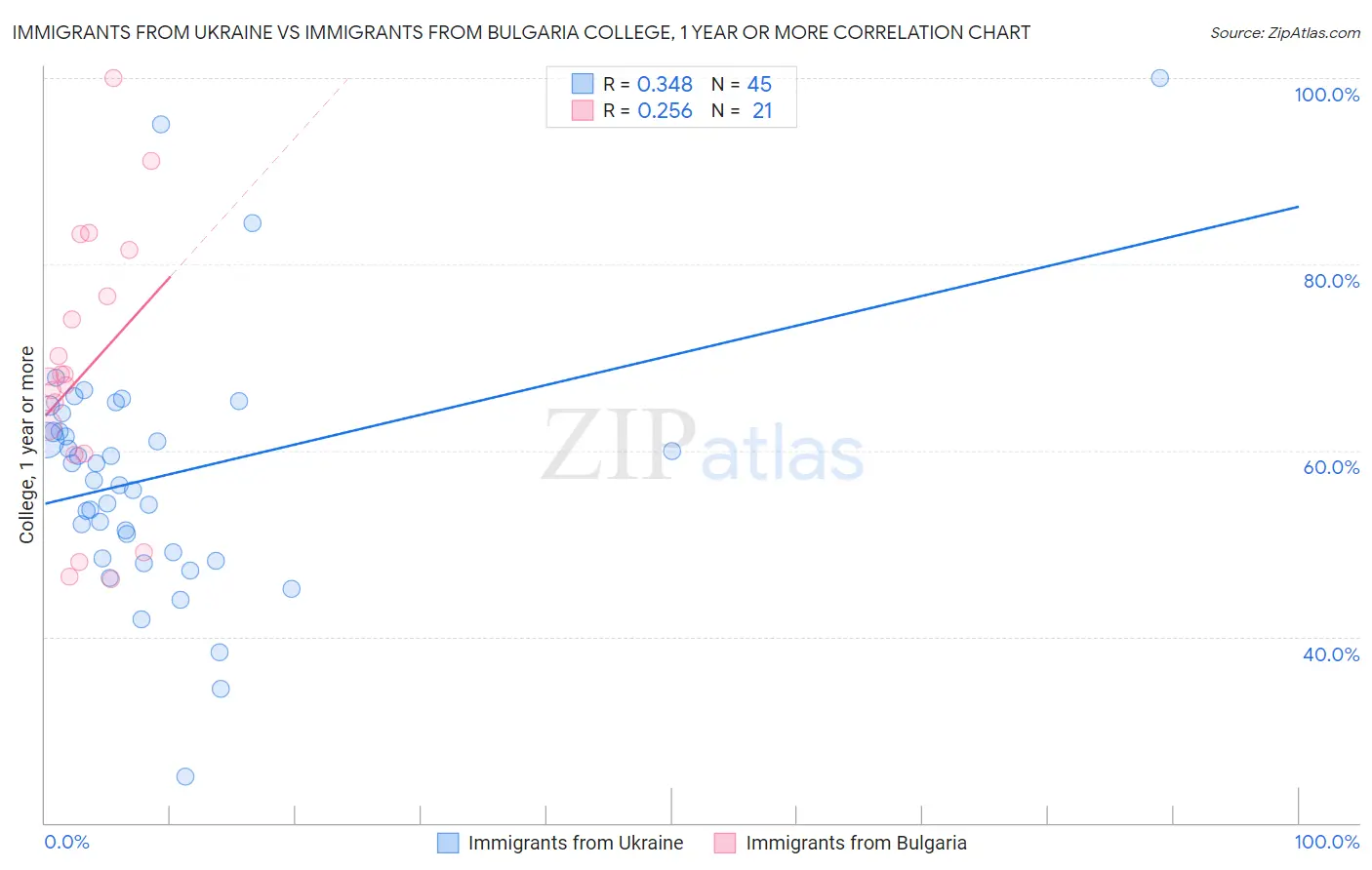 Immigrants from Ukraine vs Immigrants from Bulgaria College, 1 year or more