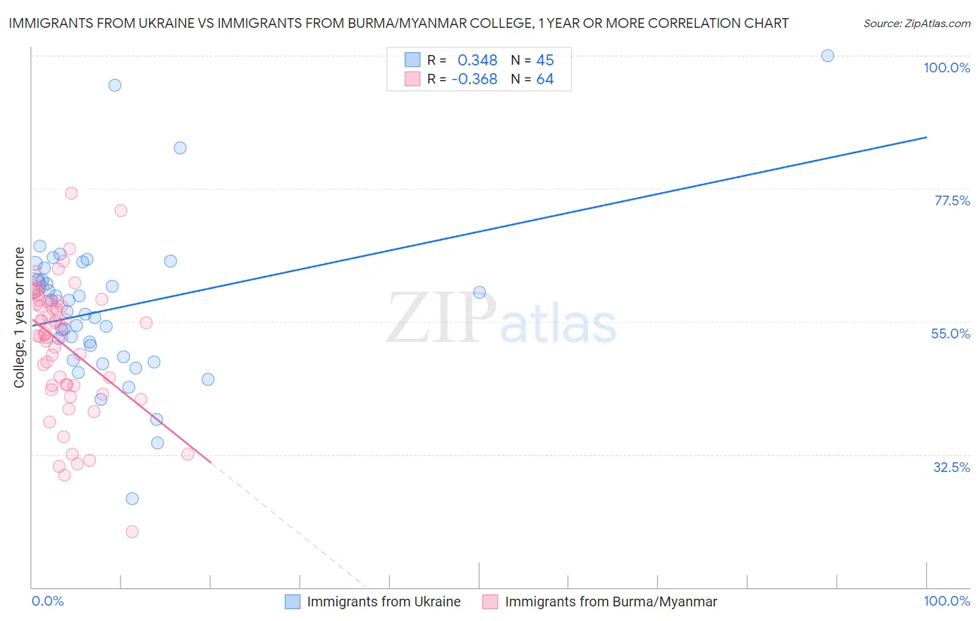 Immigrants from Ukraine vs Immigrants from Burma/Myanmar College, 1 year or more