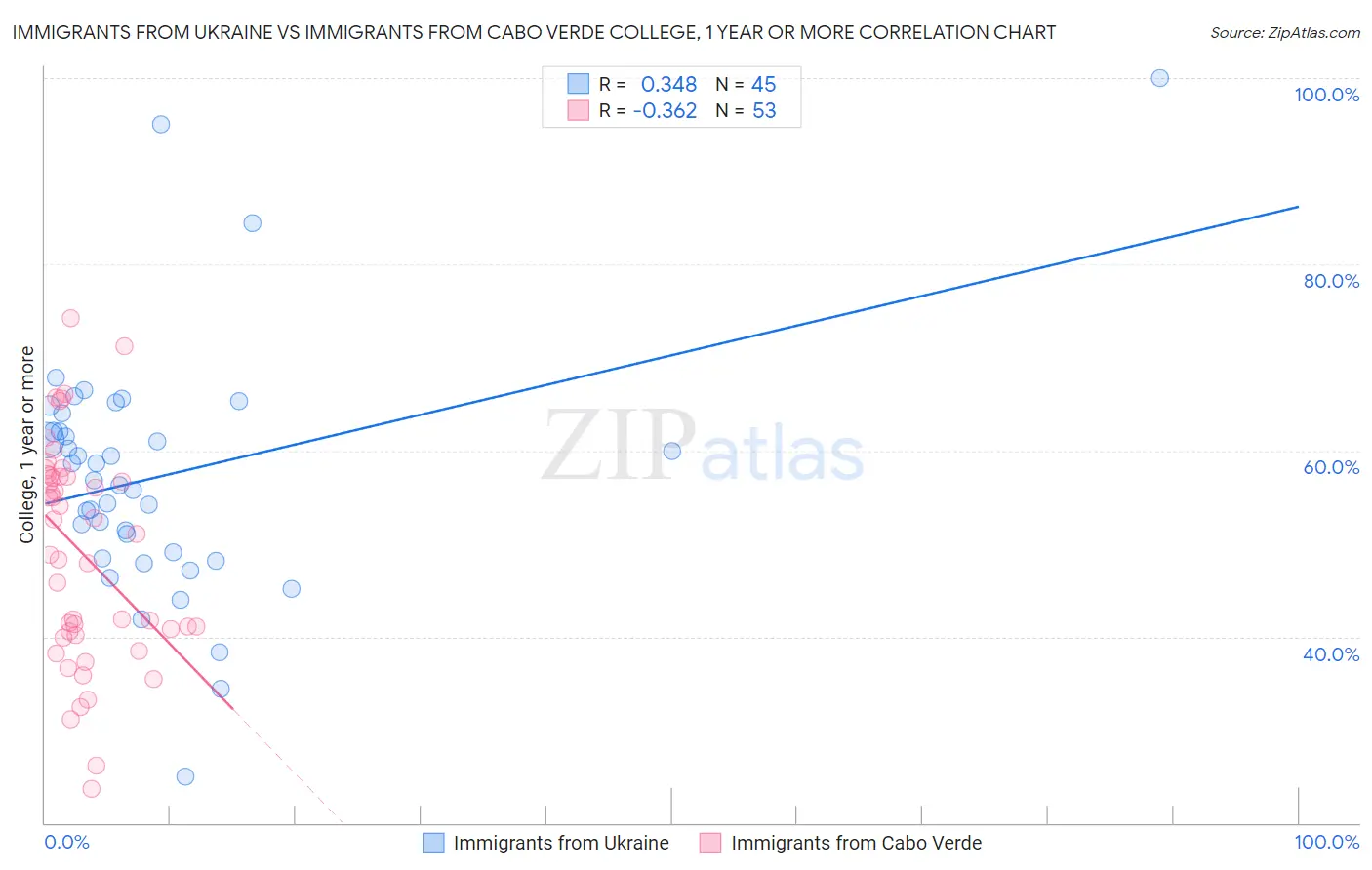 Immigrants from Ukraine vs Immigrants from Cabo Verde College, 1 year or more