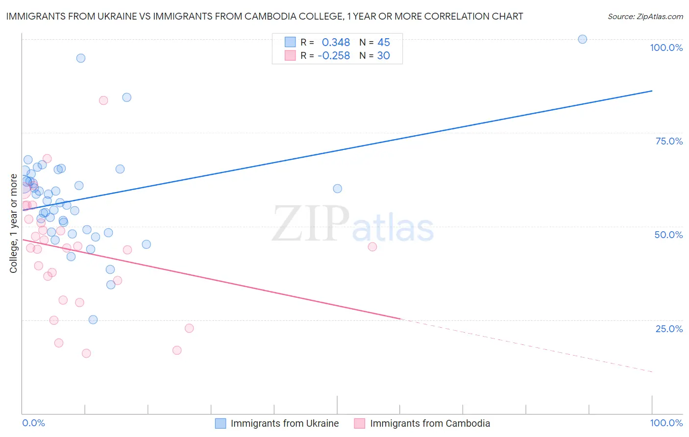 Immigrants from Ukraine vs Immigrants from Cambodia College, 1 year or more