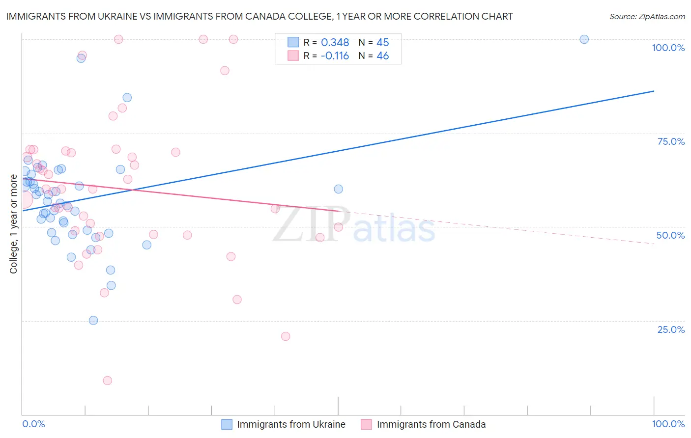 Immigrants from Ukraine vs Immigrants from Canada College, 1 year or more