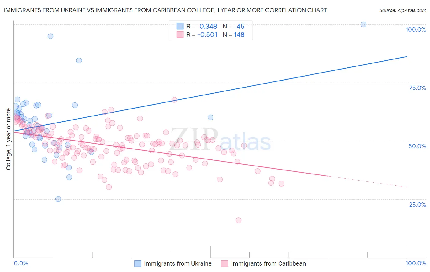 Immigrants from Ukraine vs Immigrants from Caribbean College, 1 year or more