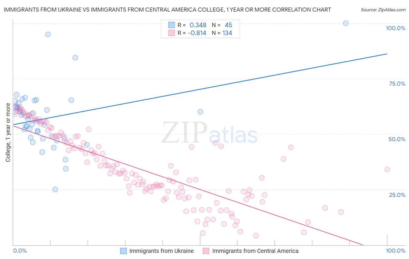 Immigrants from Ukraine vs Immigrants from Central America College, 1 year or more