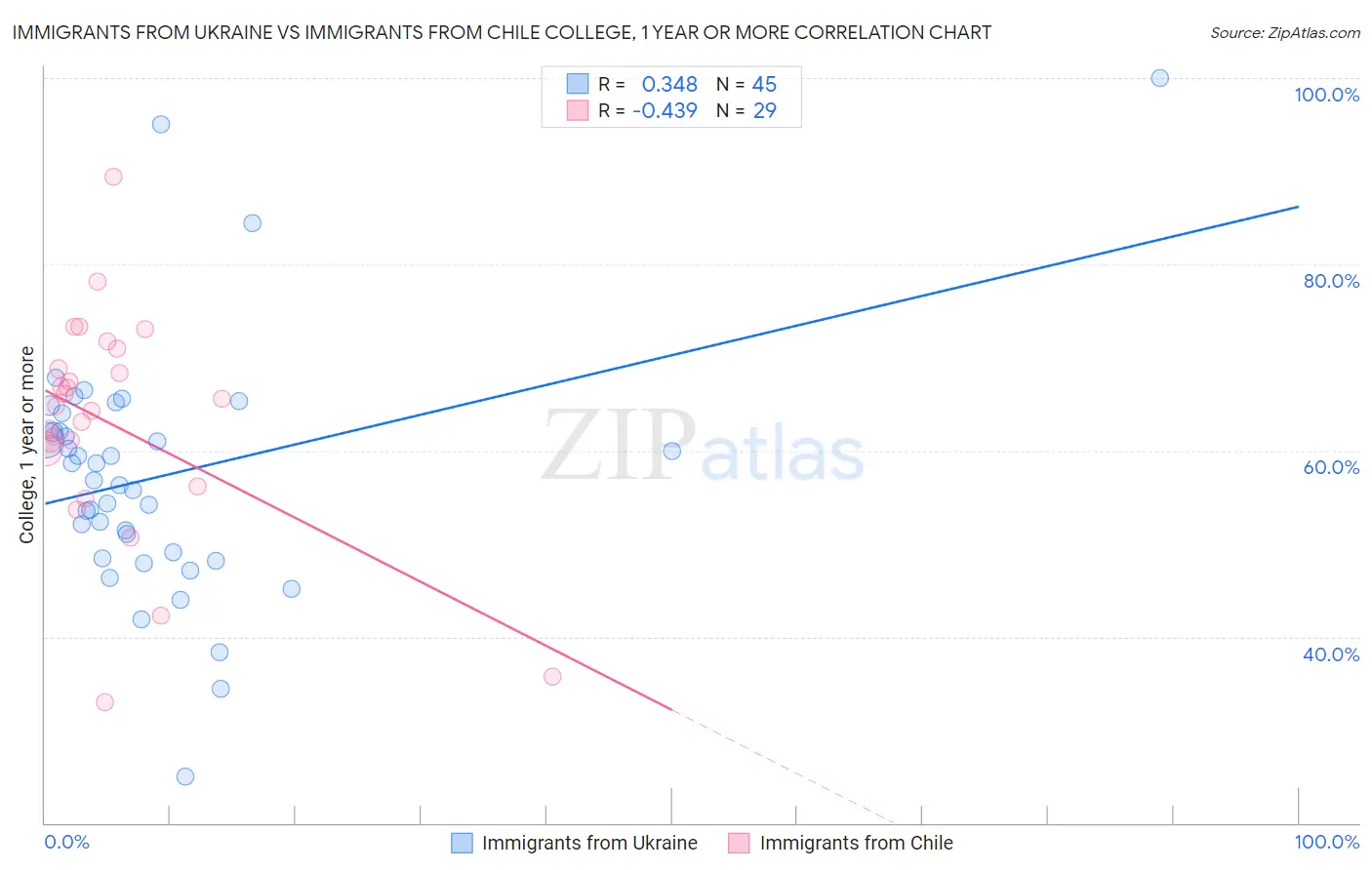 Immigrants from Ukraine vs Immigrants from Chile College, 1 year or more