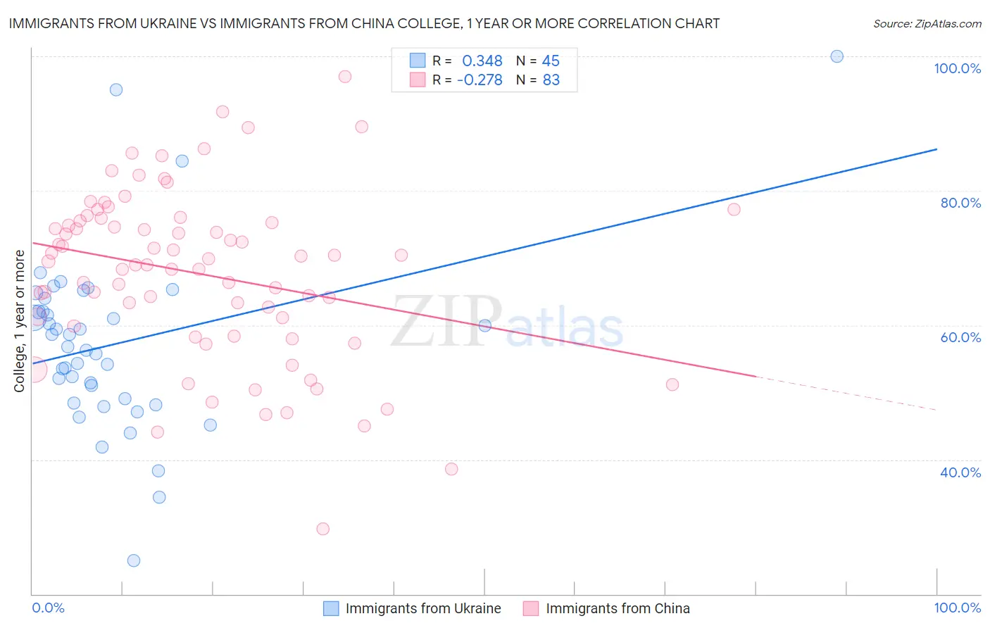 Immigrants from Ukraine vs Immigrants from China College, 1 year or more