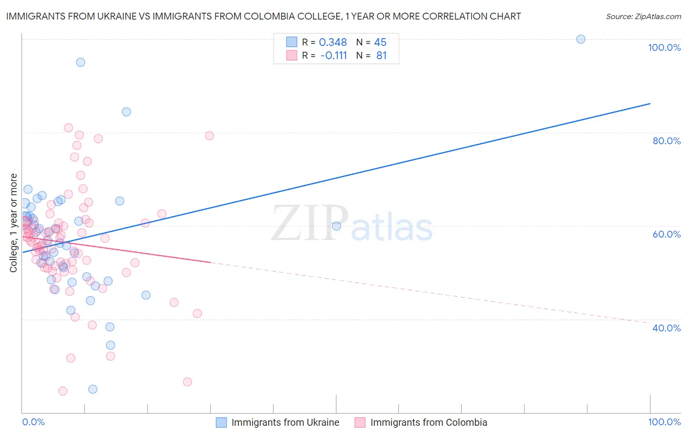 Immigrants from Ukraine vs Immigrants from Colombia College, 1 year or more
