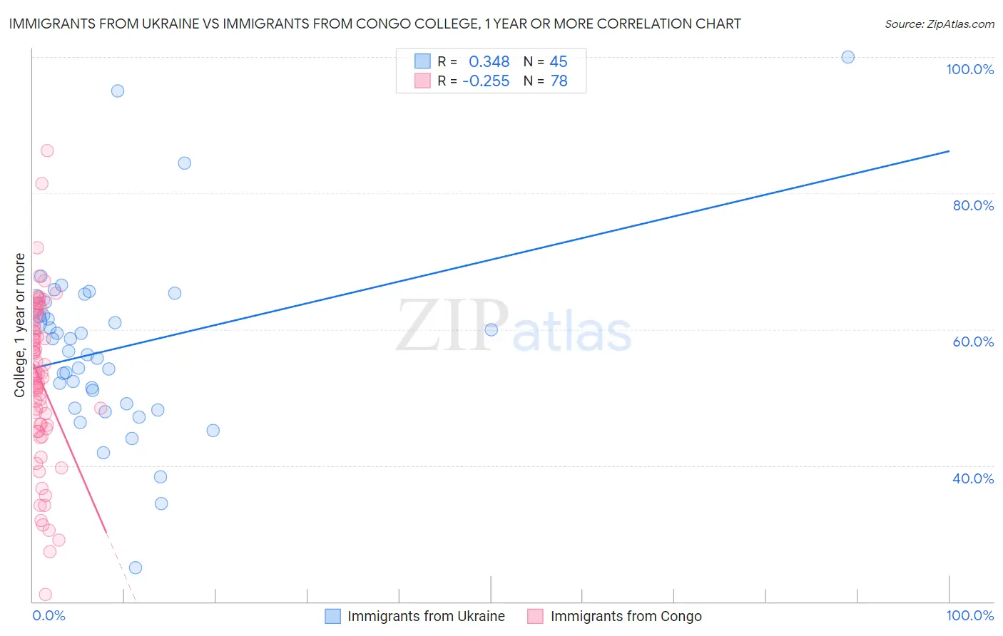 Immigrants from Ukraine vs Immigrants from Congo College, 1 year or more
