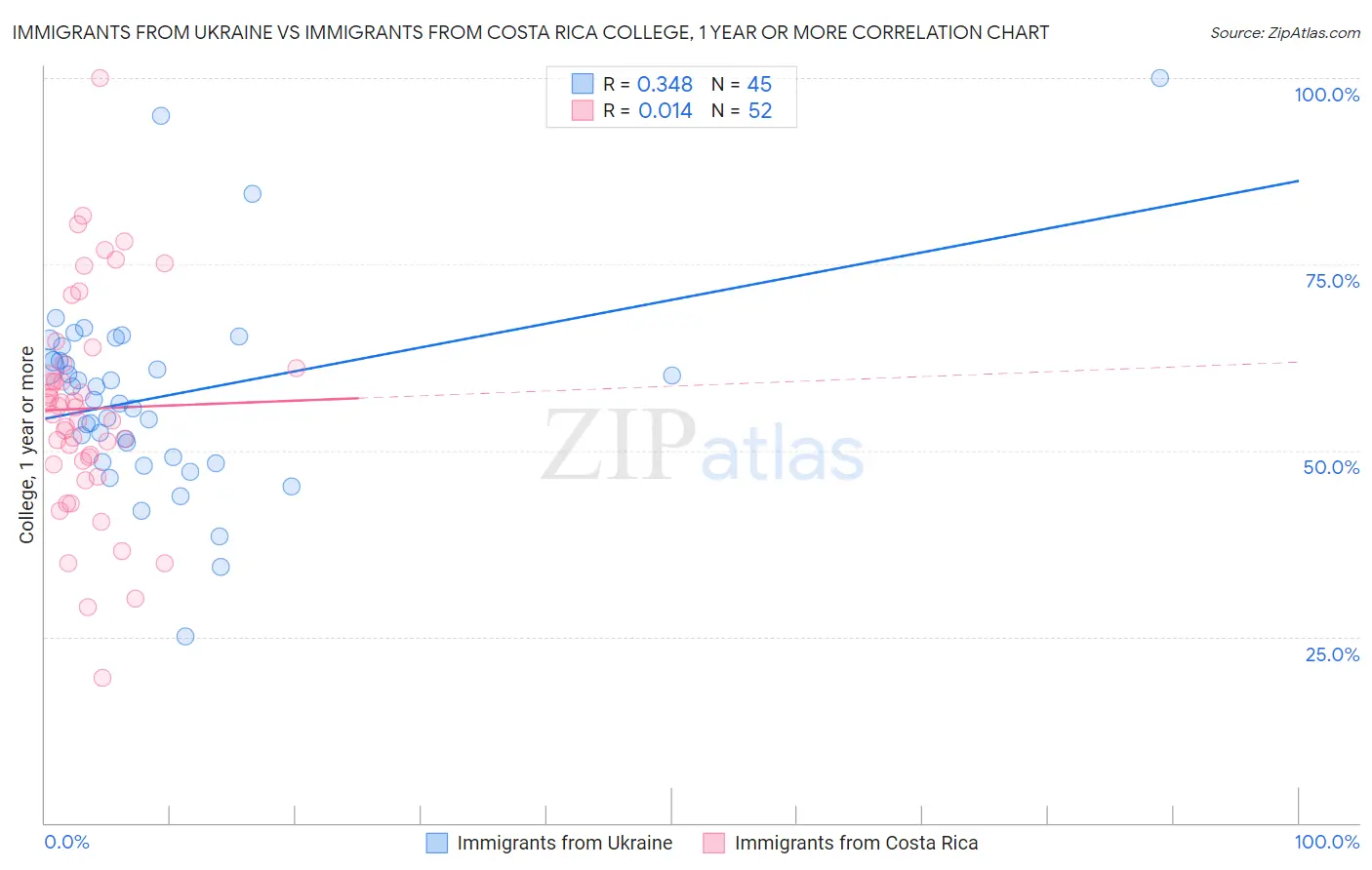 Immigrants from Ukraine vs Immigrants from Costa Rica College, 1 year or more