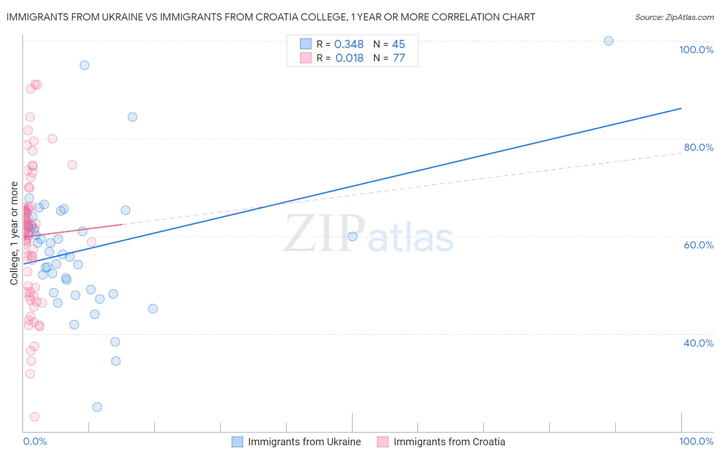 Immigrants from Ukraine vs Immigrants from Croatia College, 1 year or more