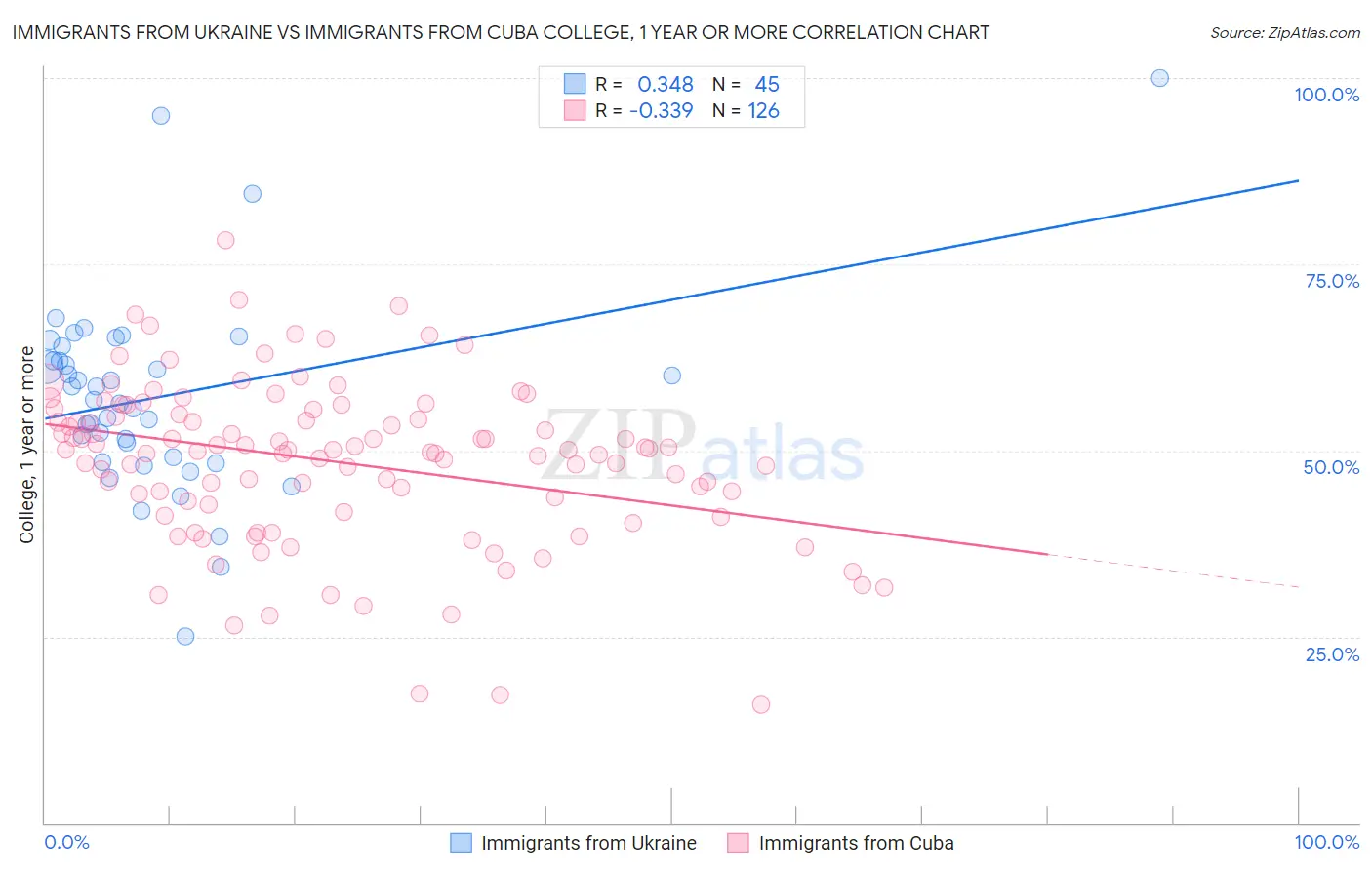 Immigrants from Ukraine vs Immigrants from Cuba College, 1 year or more