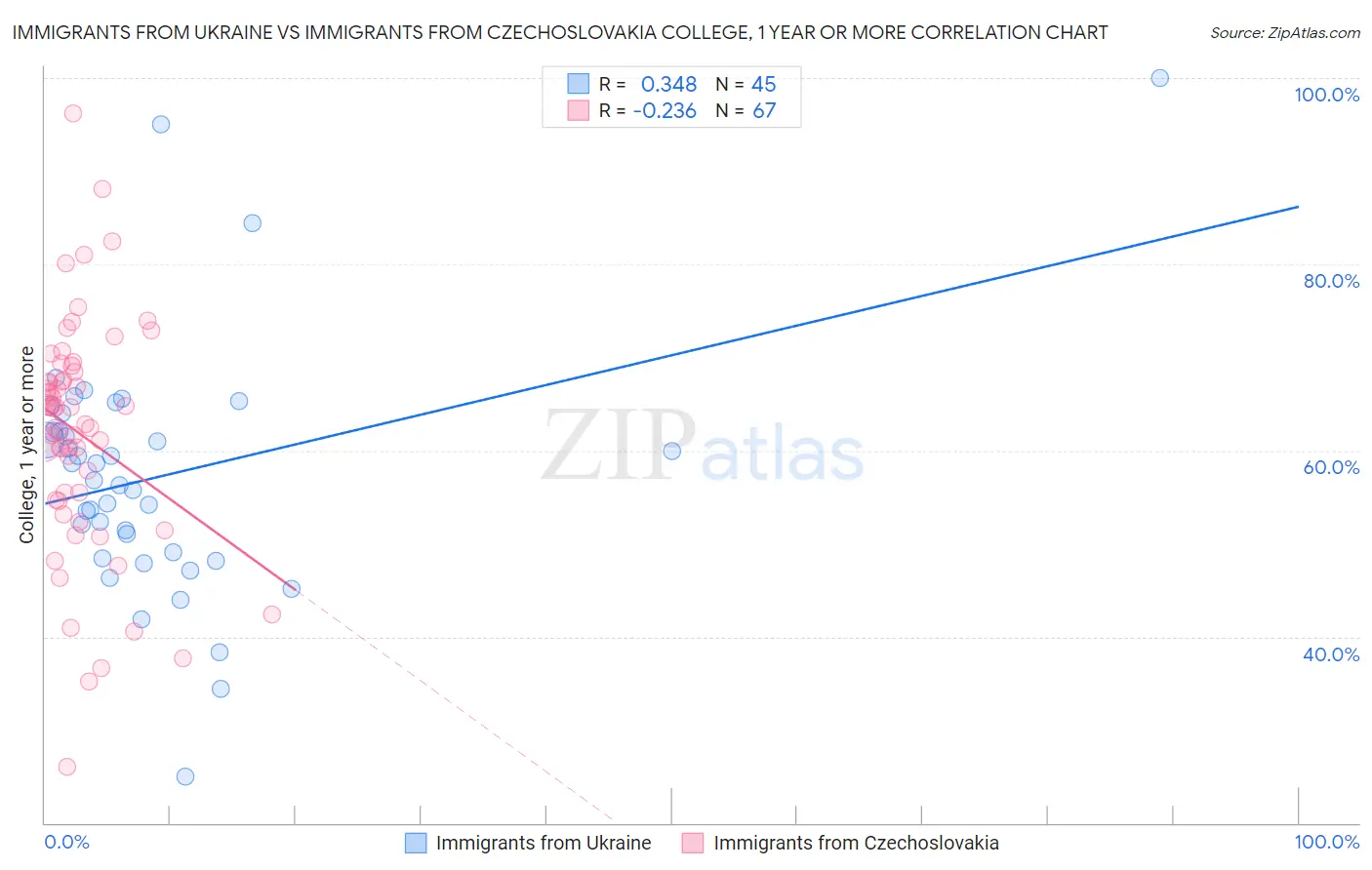 Immigrants from Ukraine vs Immigrants from Czechoslovakia College, 1 year or more