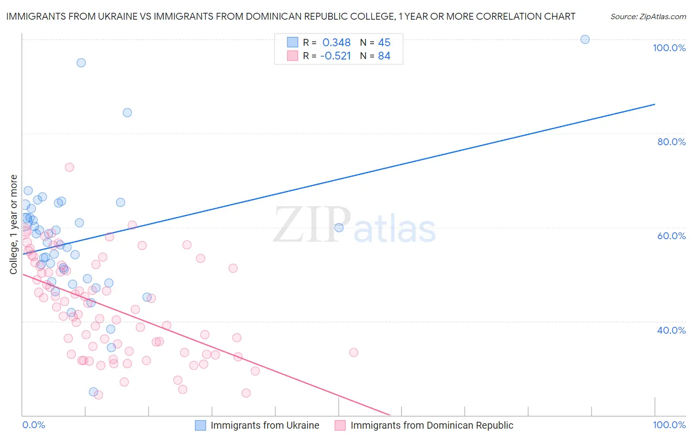 Immigrants from Ukraine vs Immigrants from Dominican Republic College, 1 year or more