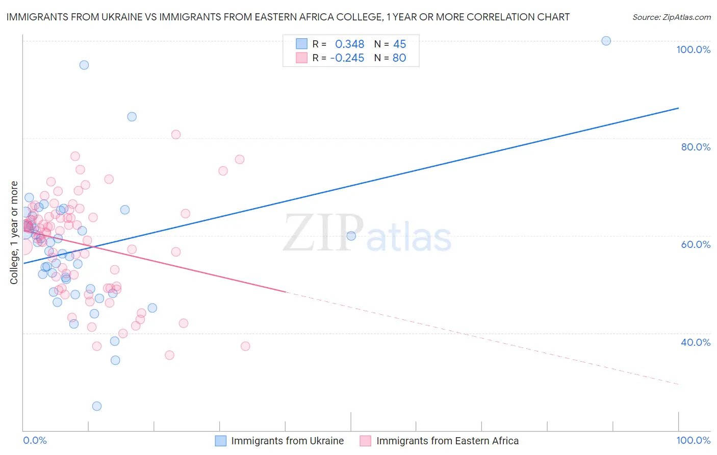 Immigrants from Ukraine vs Immigrants from Eastern Africa College, 1 year or more