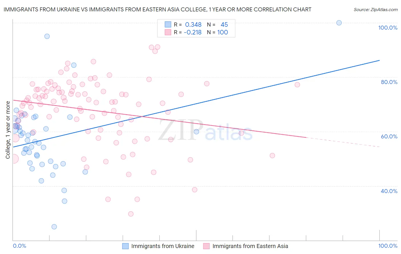 Immigrants from Ukraine vs Immigrants from Eastern Asia College, 1 year or more
