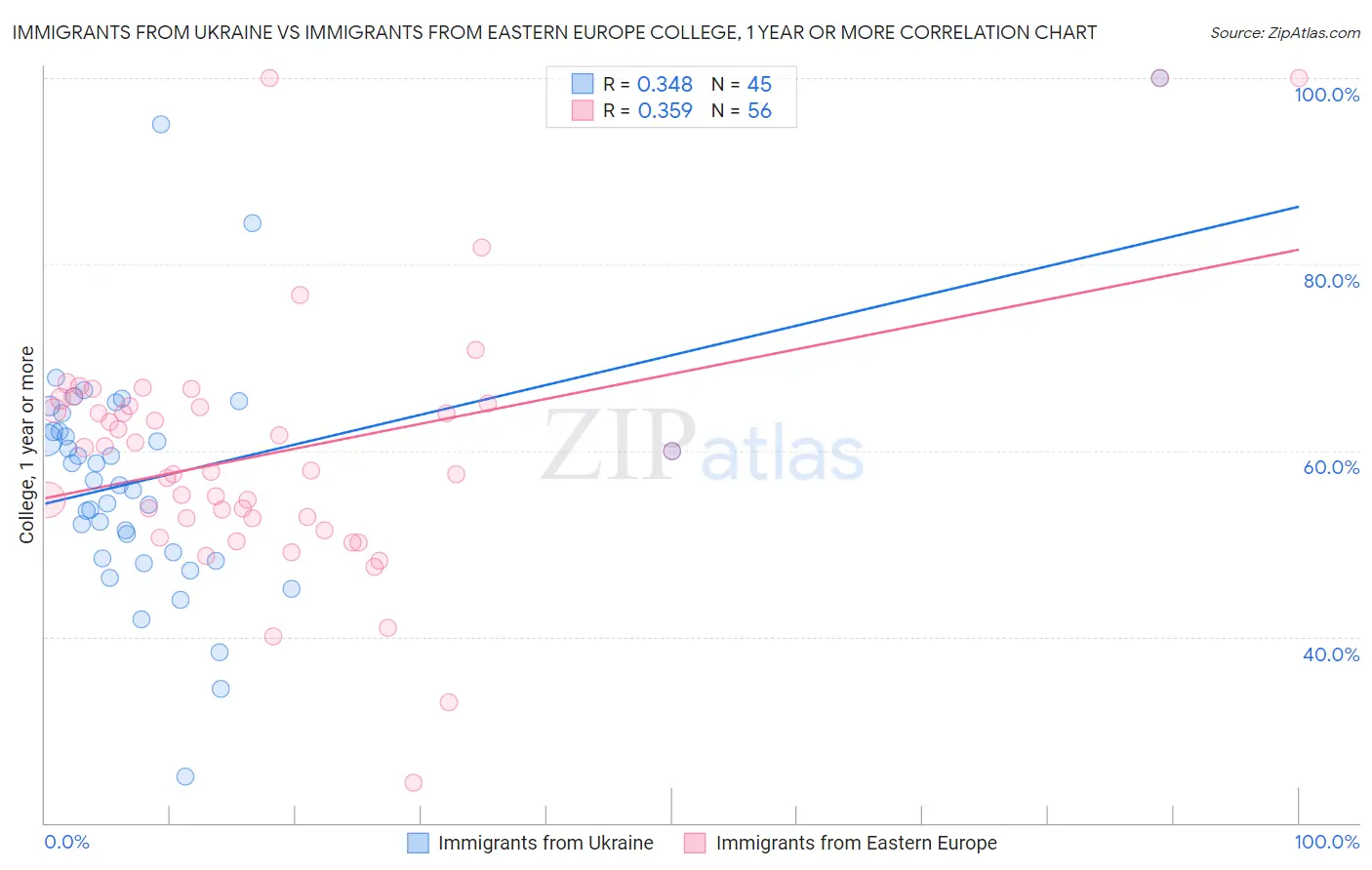 Immigrants from Ukraine vs Immigrants from Eastern Europe College, 1 year or more