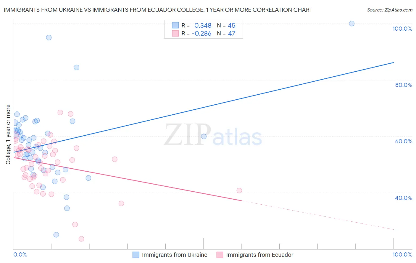 Immigrants from Ukraine vs Immigrants from Ecuador College, 1 year or more