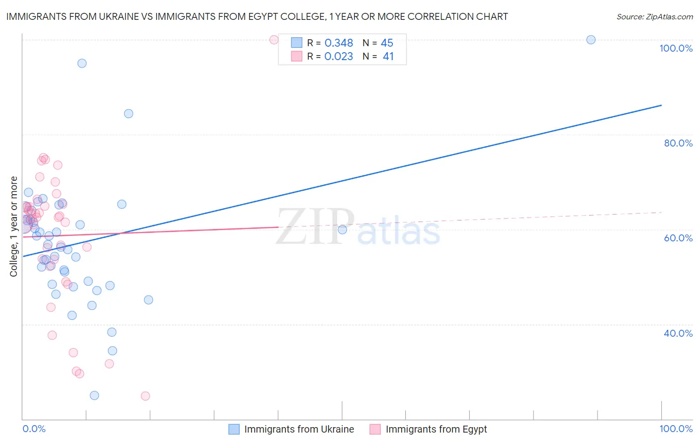 Immigrants from Ukraine vs Immigrants from Egypt College, 1 year or more