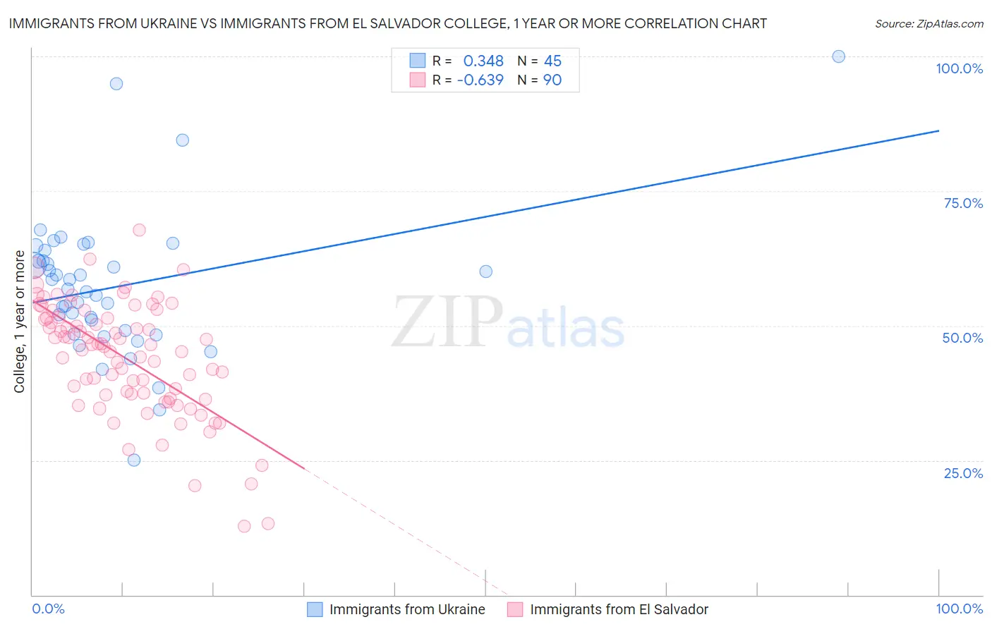 Immigrants from Ukraine vs Immigrants from El Salvador College, 1 year or more