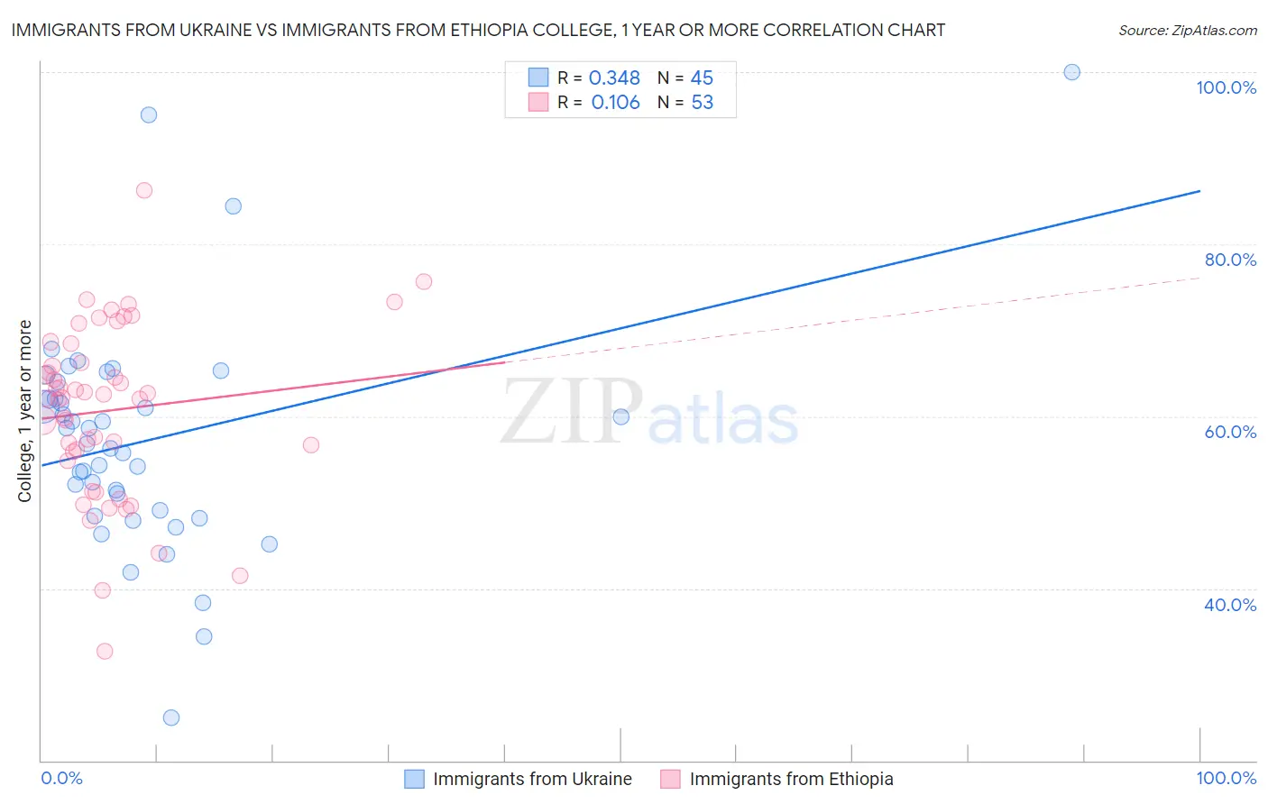 Immigrants from Ukraine vs Immigrants from Ethiopia College, 1 year or more