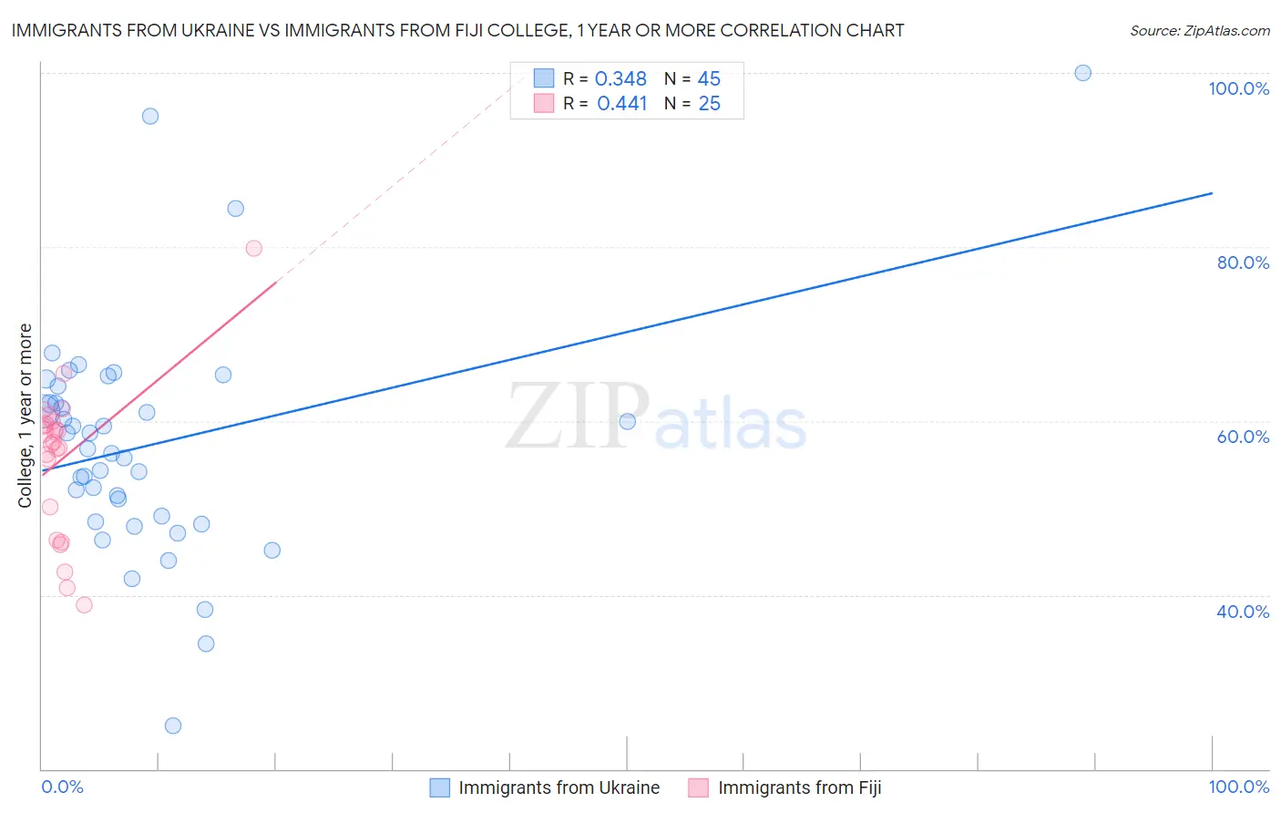 Immigrants from Ukraine vs Immigrants from Fiji College, 1 year or more