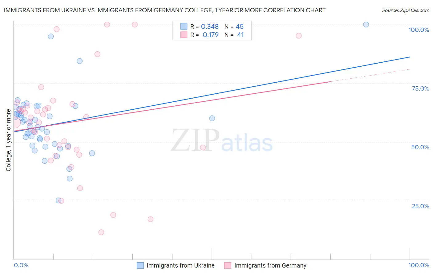 Immigrants from Ukraine vs Immigrants from Germany College, 1 year or more