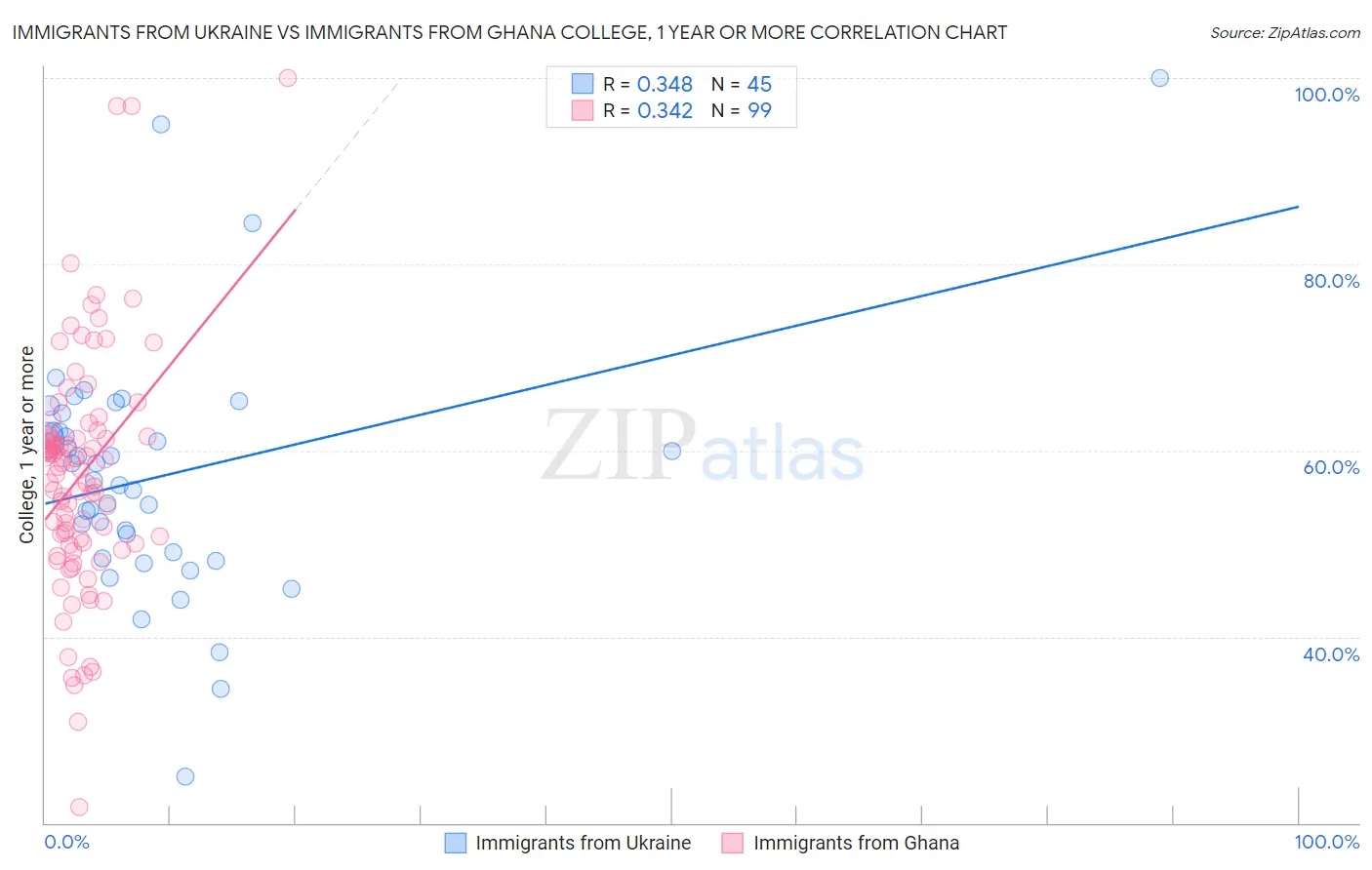 Immigrants from Ukraine vs Immigrants from Ghana College, 1 year or more