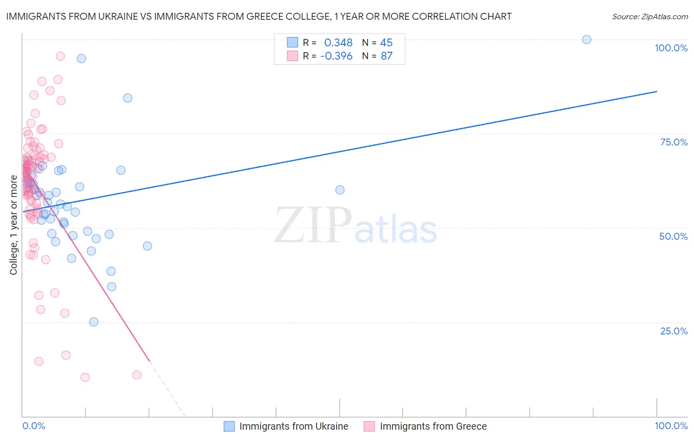 Immigrants from Ukraine vs Immigrants from Greece College, 1 year or more