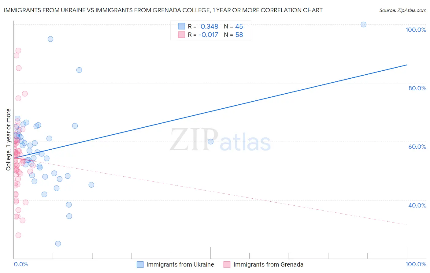 Immigrants from Ukraine vs Immigrants from Grenada College, 1 year or more