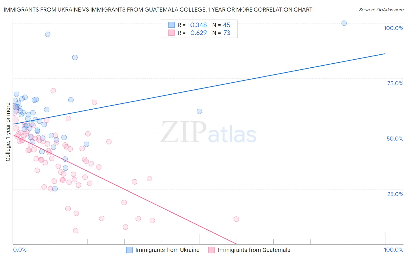 Immigrants from Ukraine vs Immigrants from Guatemala College, 1 year or more