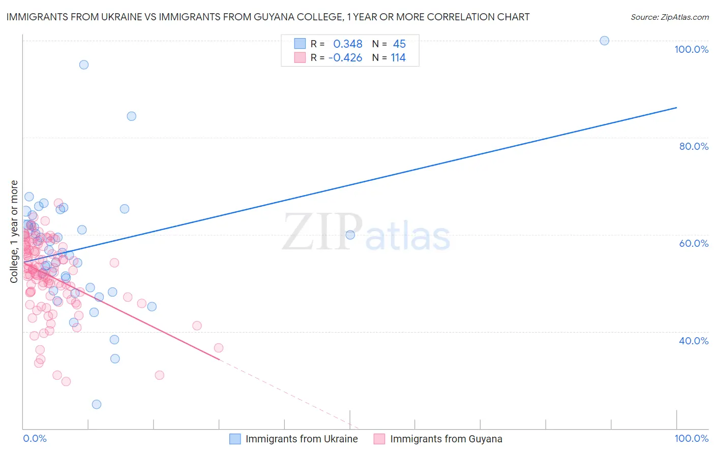 Immigrants from Ukraine vs Immigrants from Guyana College, 1 year or more
