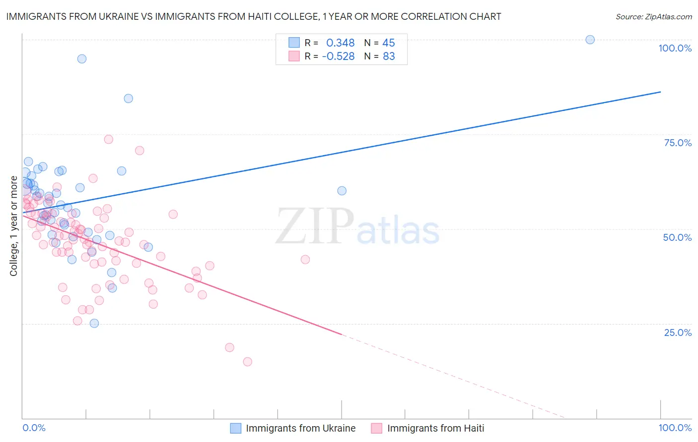 Immigrants from Ukraine vs Immigrants from Haiti College, 1 year or more