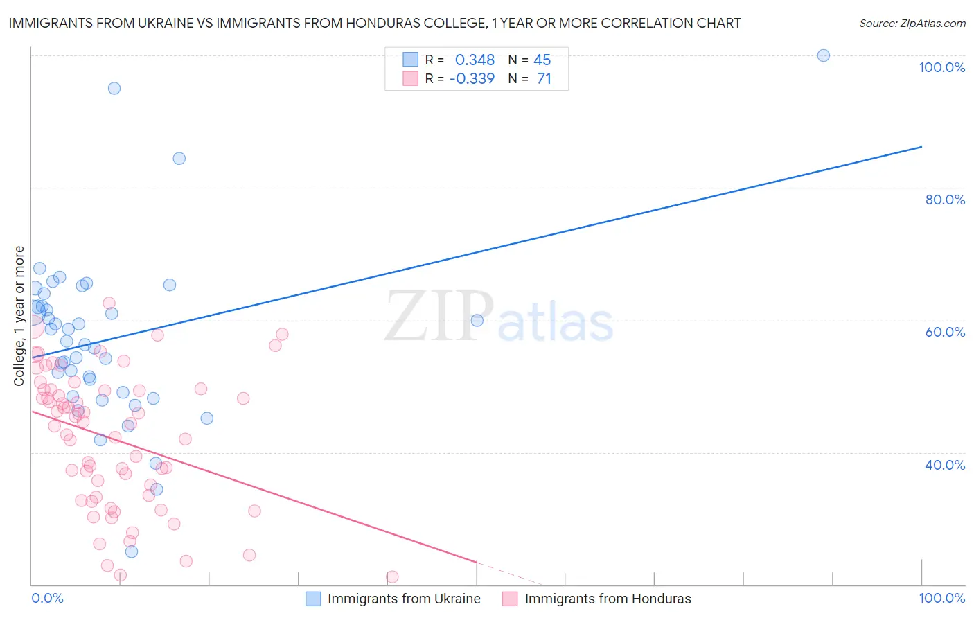 Immigrants from Ukraine vs Immigrants from Honduras College, 1 year or more