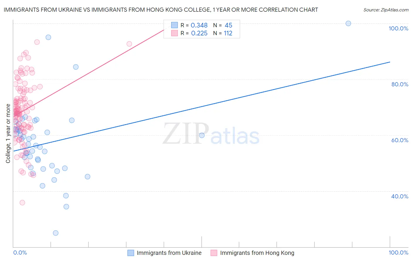 Immigrants from Ukraine vs Immigrants from Hong Kong College, 1 year or more