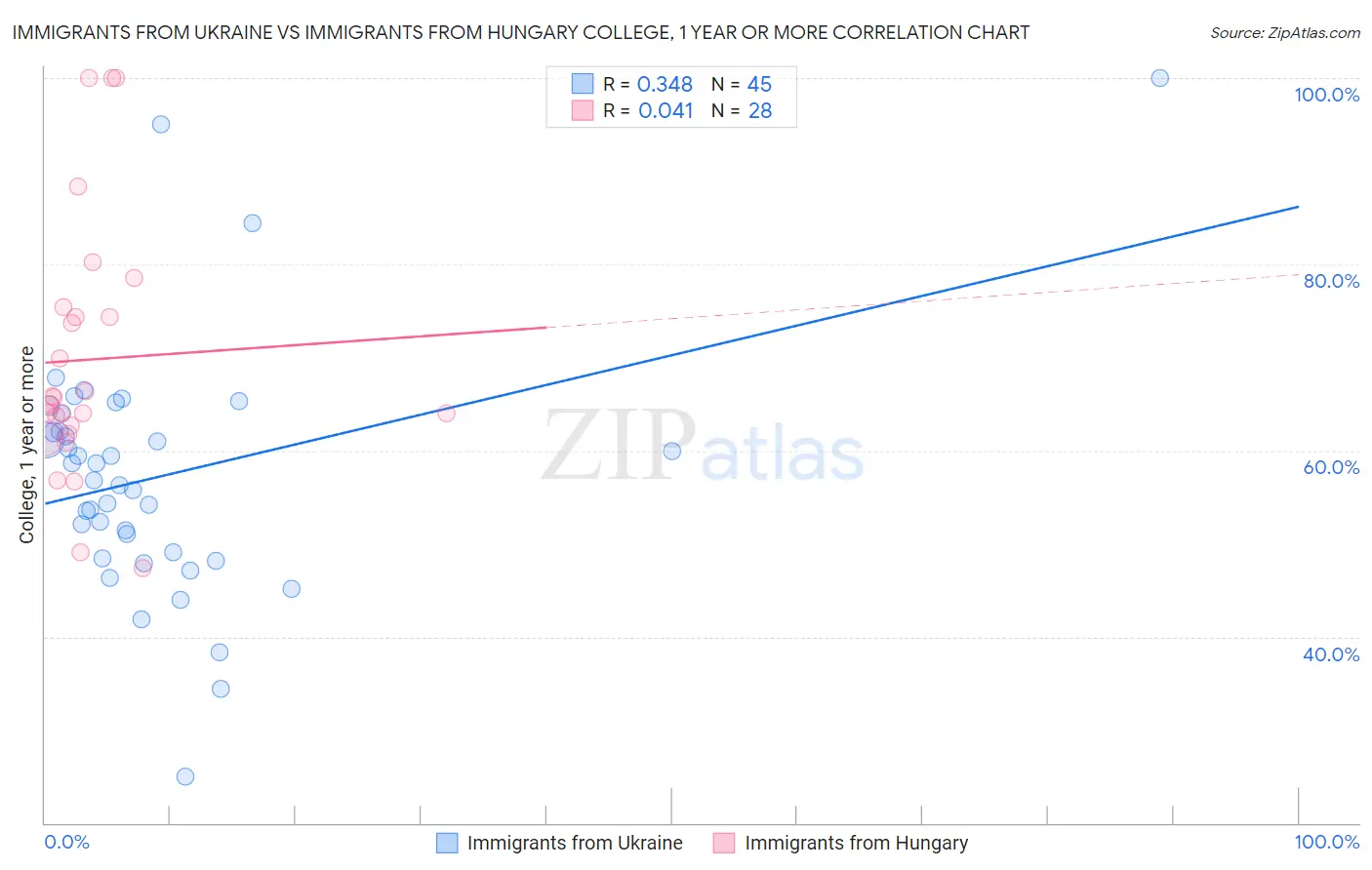 Immigrants from Ukraine vs Immigrants from Hungary College, 1 year or more