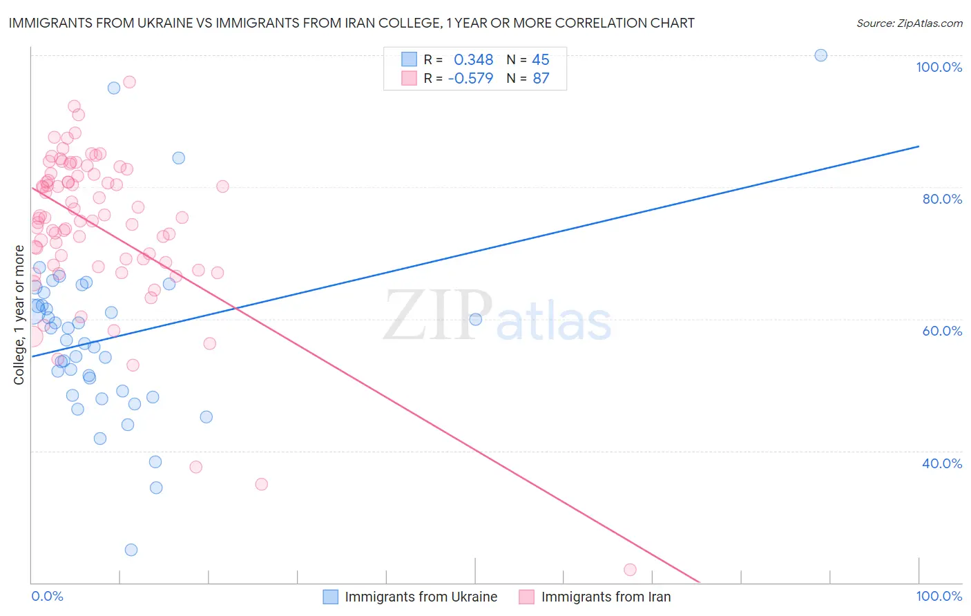 Immigrants from Ukraine vs Immigrants from Iran College, 1 year or more