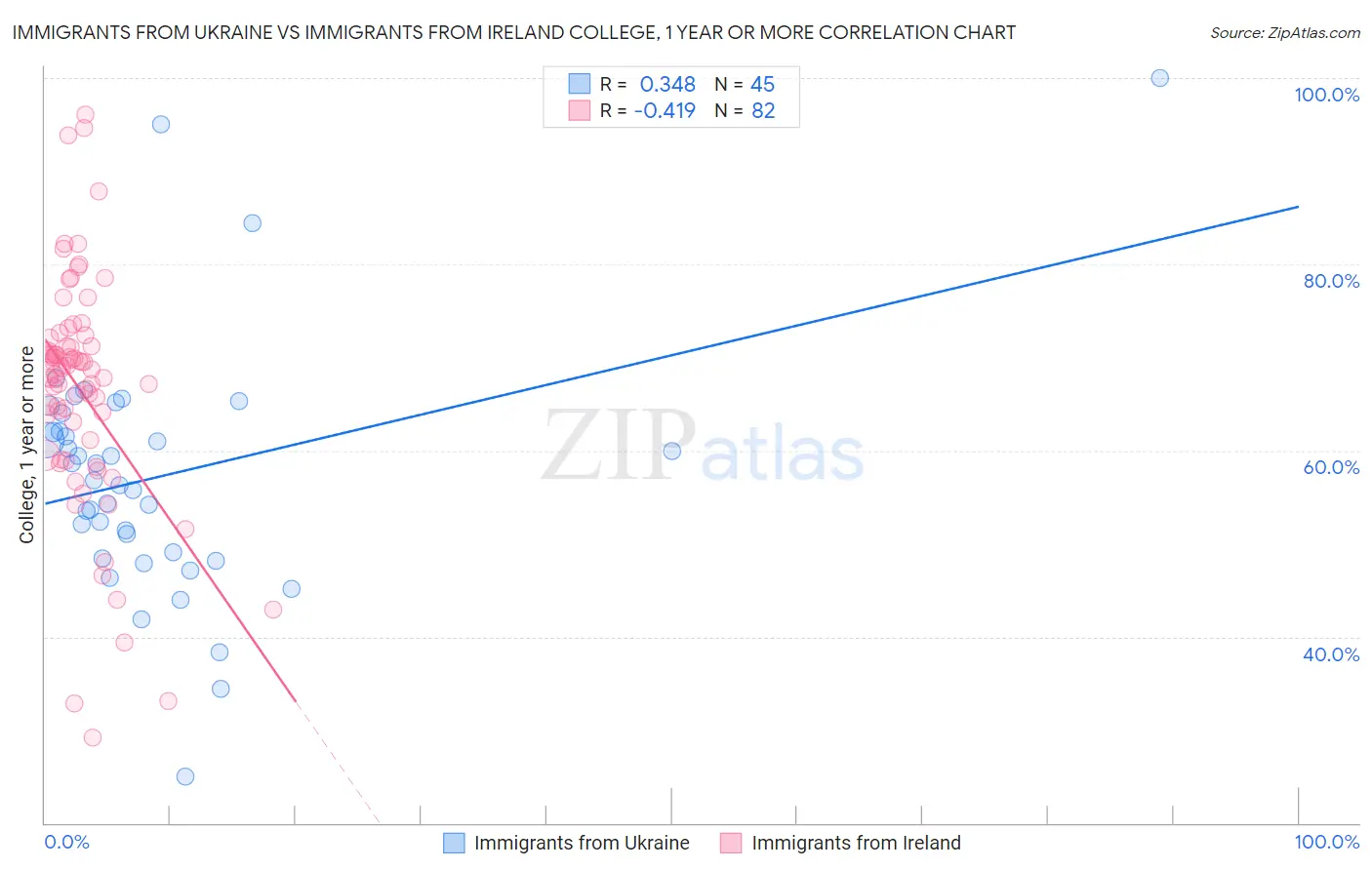 Immigrants from Ukraine vs Immigrants from Ireland College, 1 year or more