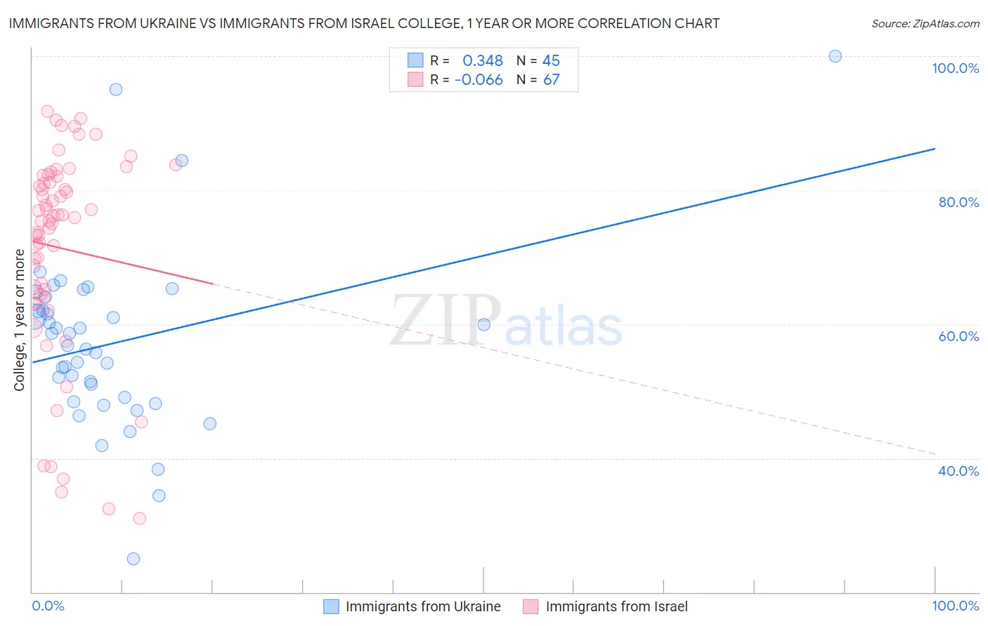 Immigrants from Ukraine vs Immigrants from Israel College, 1 year or more