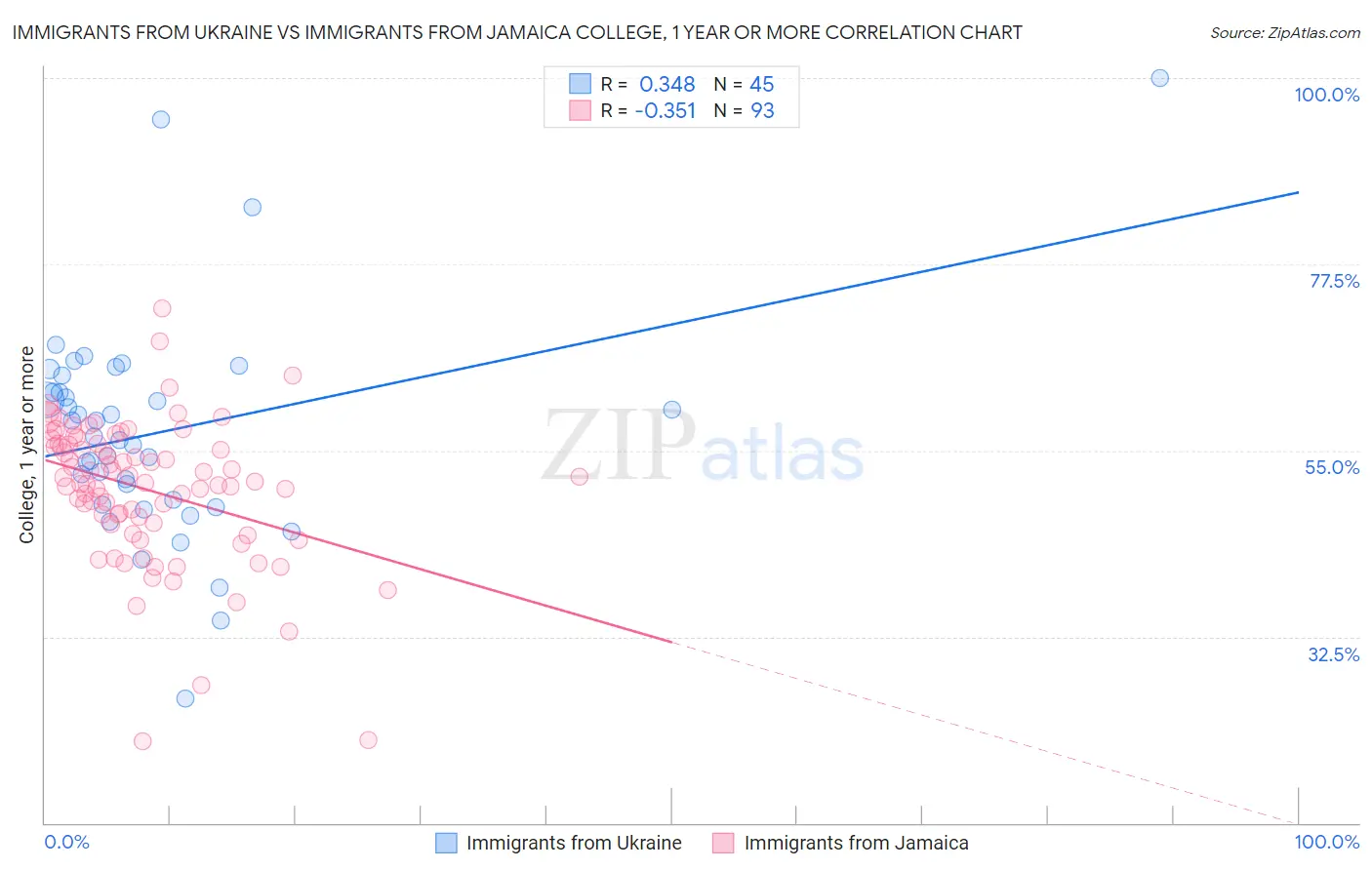 Immigrants from Ukraine vs Immigrants from Jamaica College, 1 year or more