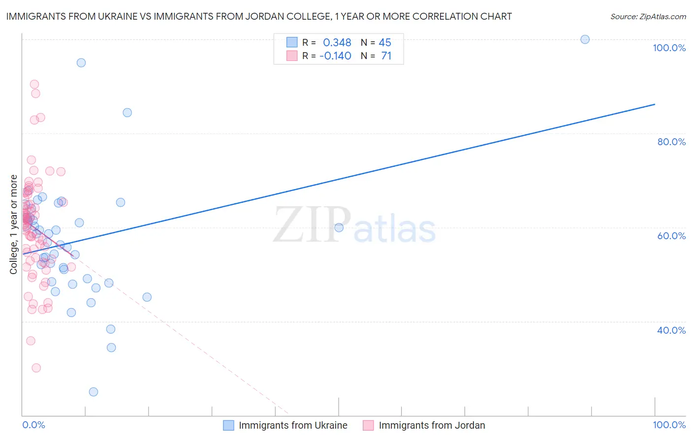 Immigrants from Ukraine vs Immigrants from Jordan College, 1 year or more