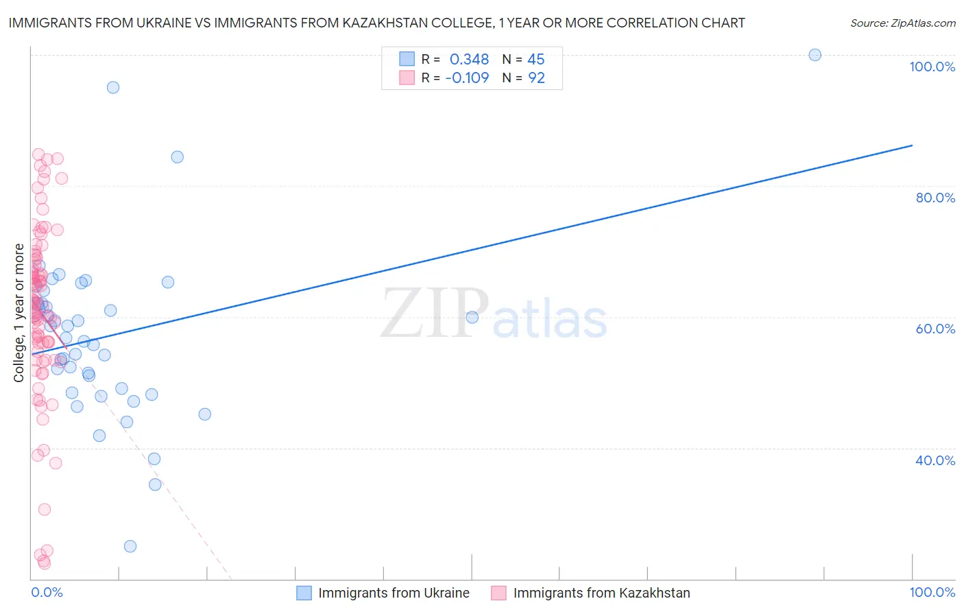 Immigrants from Ukraine vs Immigrants from Kazakhstan College, 1 year or more