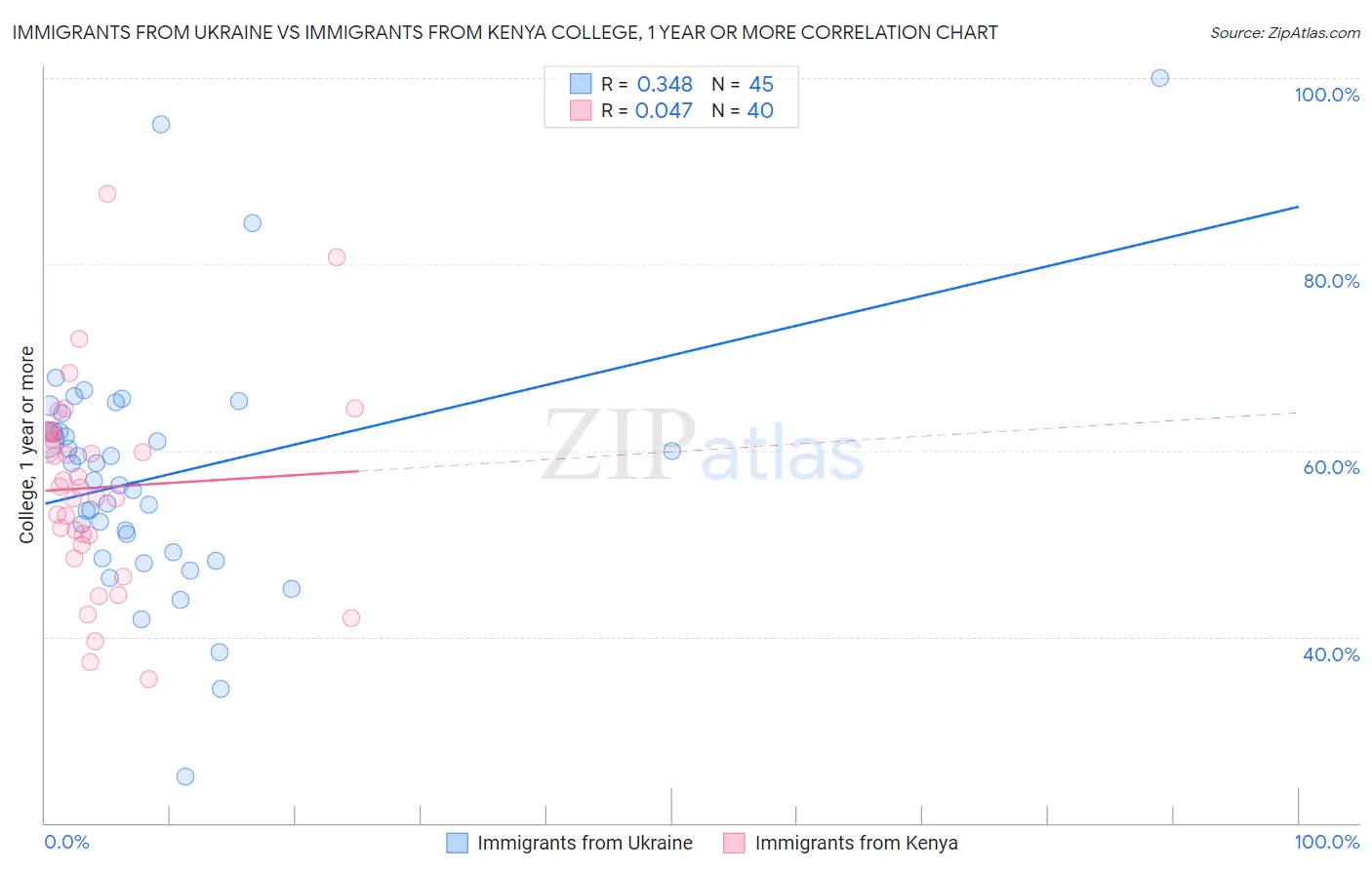 Immigrants from Ukraine vs Immigrants from Kenya College, 1 year or more