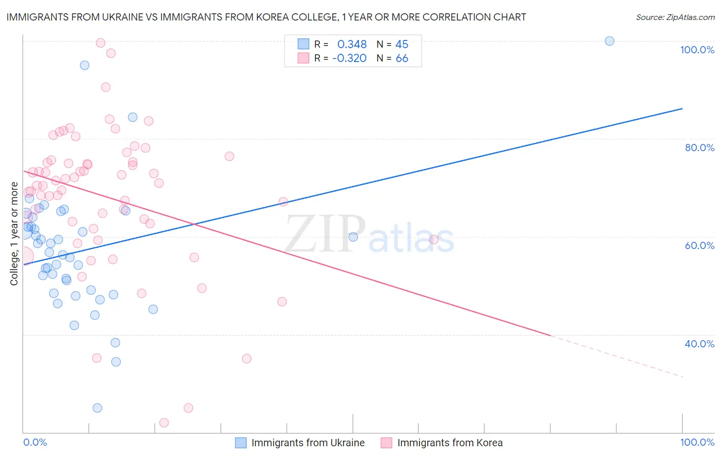 Immigrants from Ukraine vs Immigrants from Korea College, 1 year or more