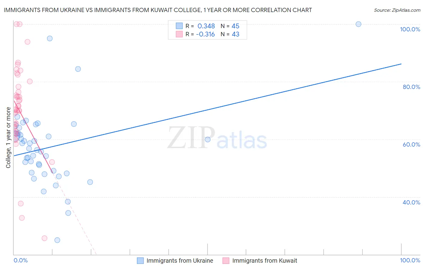 Immigrants from Ukraine vs Immigrants from Kuwait College, 1 year or more