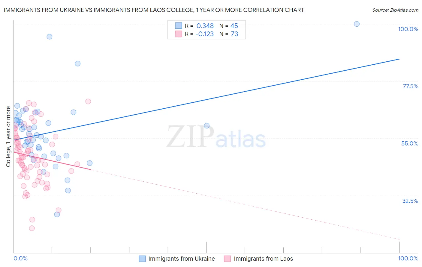 Immigrants from Ukraine vs Immigrants from Laos College, 1 year or more