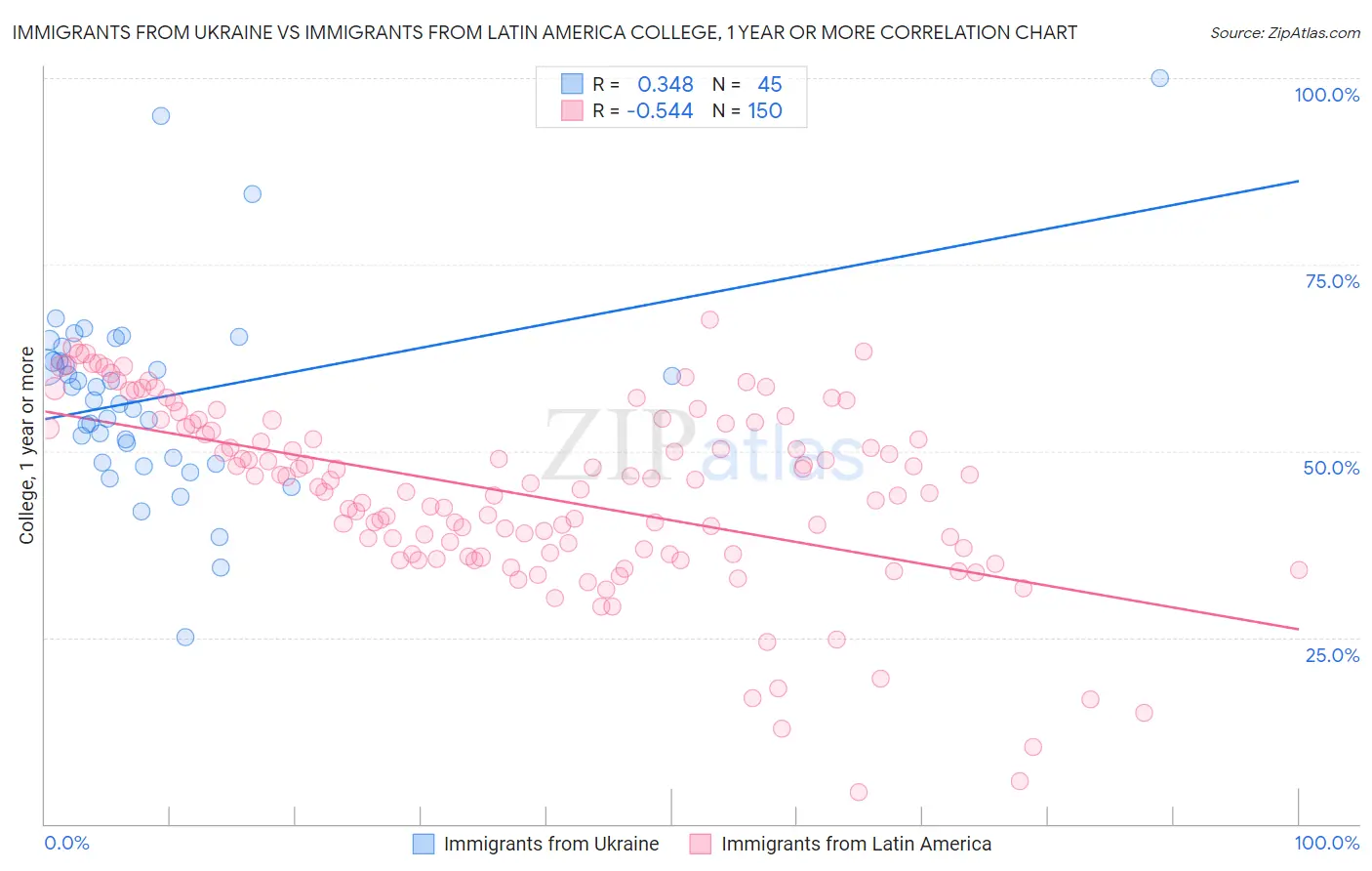 Immigrants from Ukraine vs Immigrants from Latin America College, 1 year or more