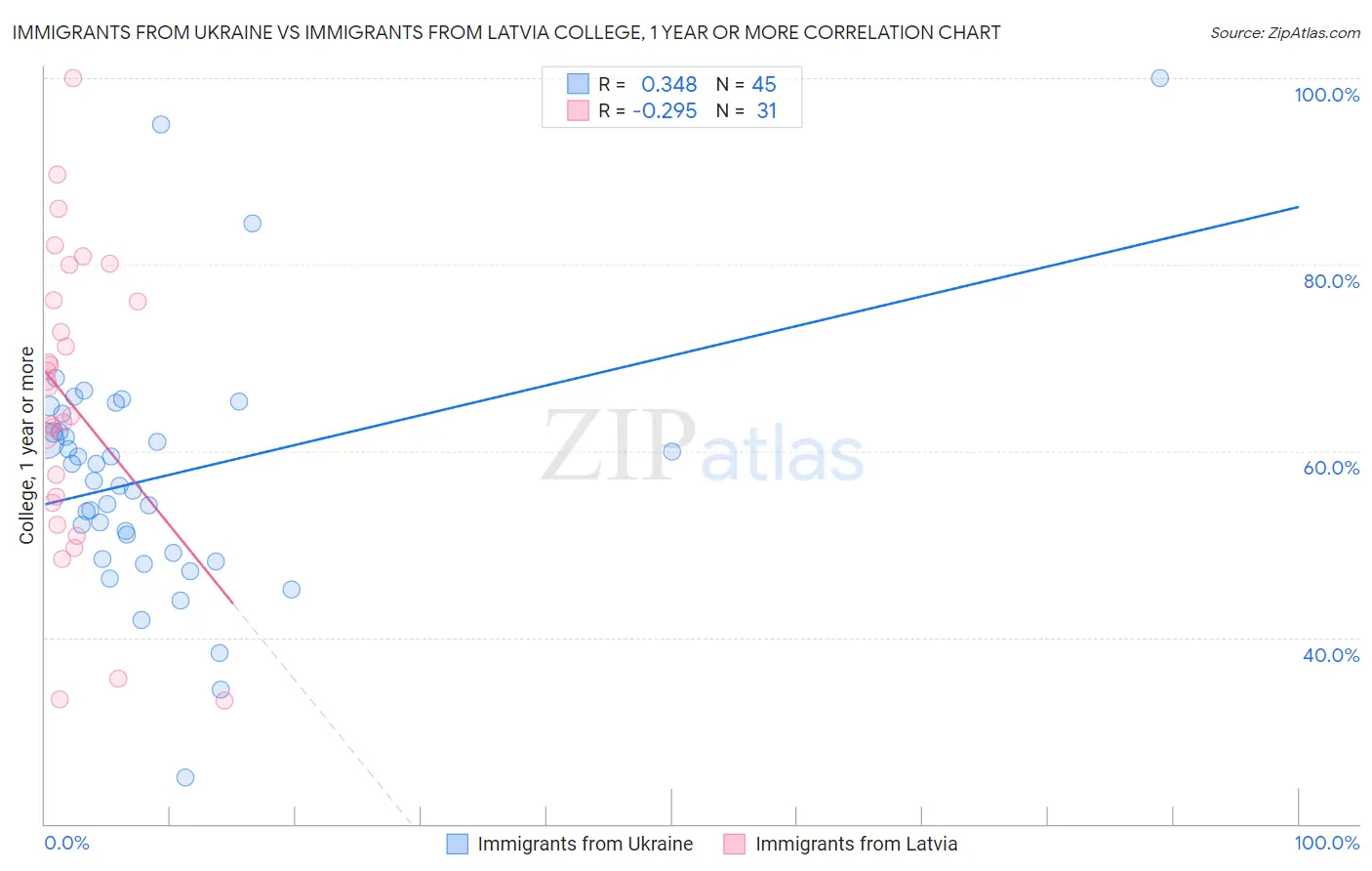 Immigrants from Ukraine vs Immigrants from Latvia College, 1 year or more