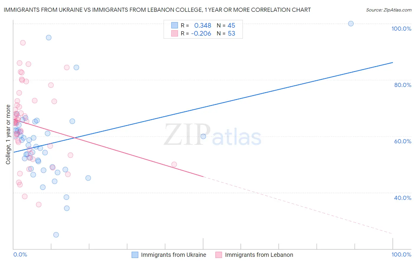 Immigrants from Ukraine vs Immigrants from Lebanon College, 1 year or more