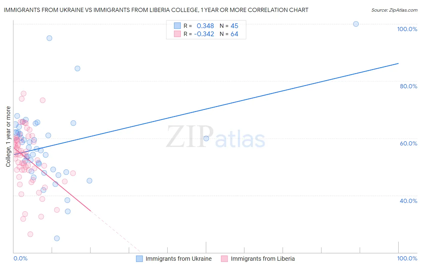 Immigrants from Ukraine vs Immigrants from Liberia College, 1 year or more