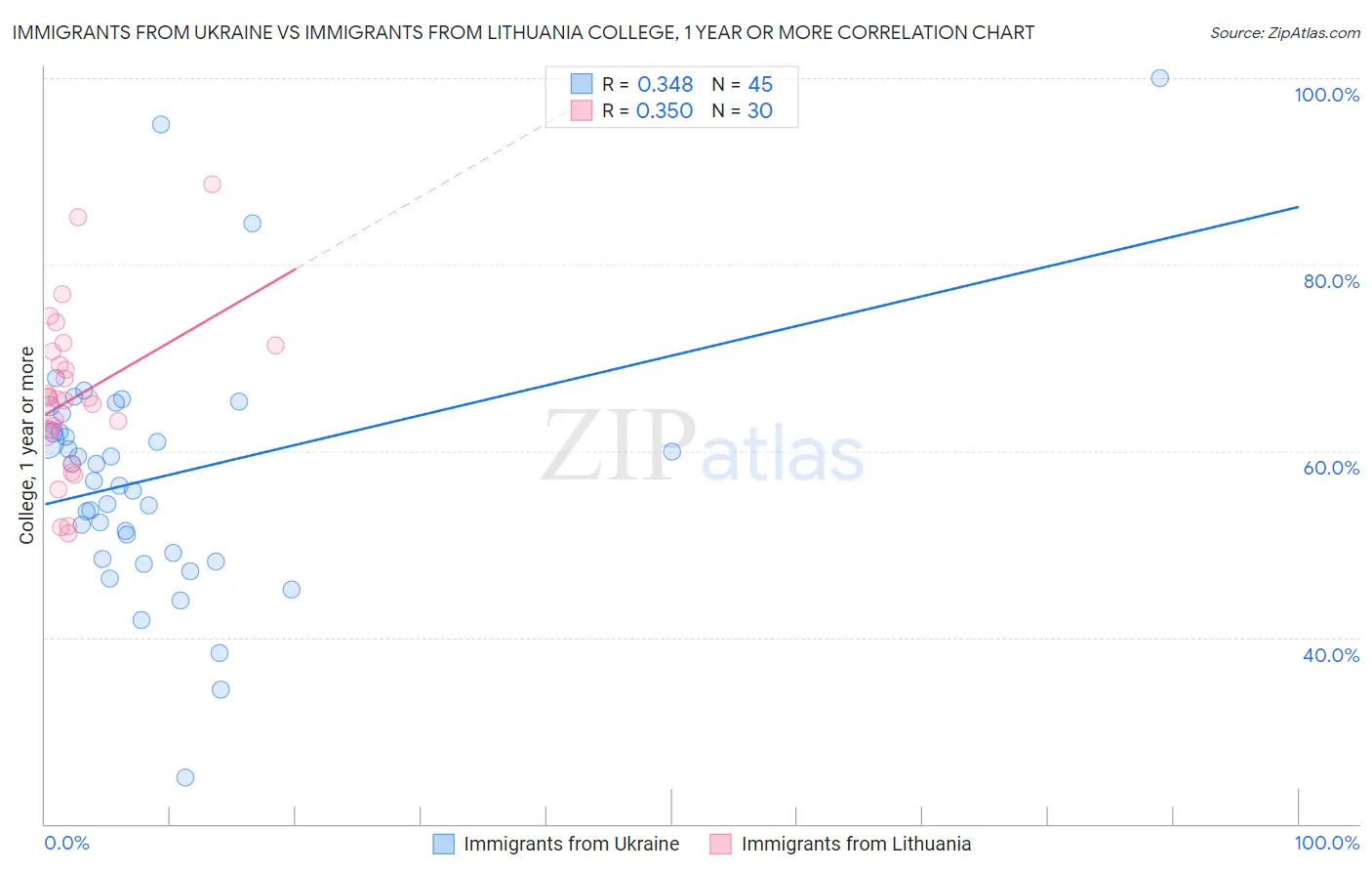 Immigrants from Ukraine vs Immigrants from Lithuania College, 1 year or more